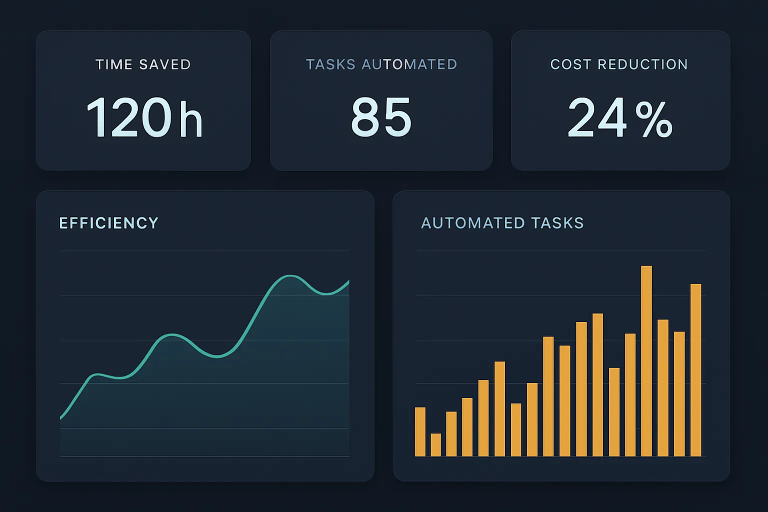 Dashboard de eficiencia operativa con métricas de tiempo ahorrado, tareas automatizadas y reducción de costos