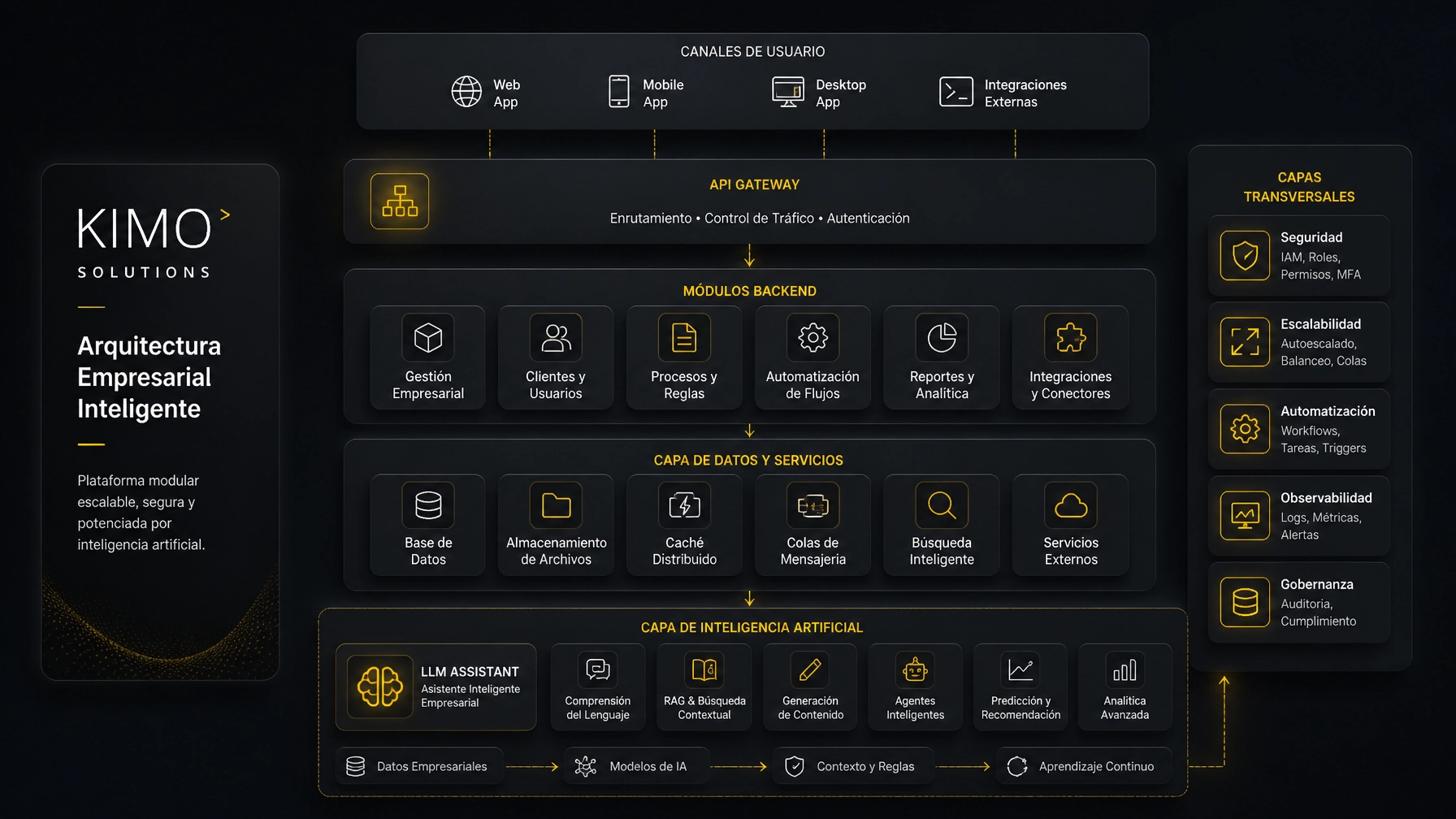 Enterprise software architecture with backend, security, automation and artificial intelligence layers