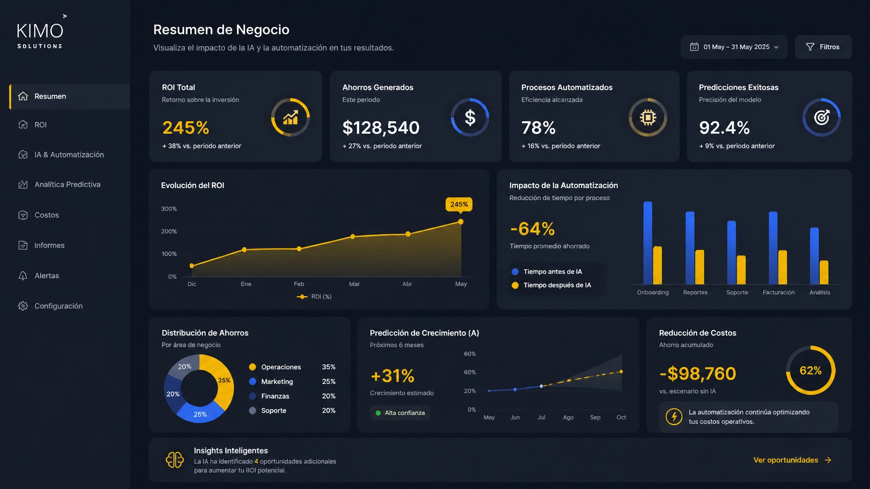 Business dashboard with ROI metrics, automation and AI-powered analytics