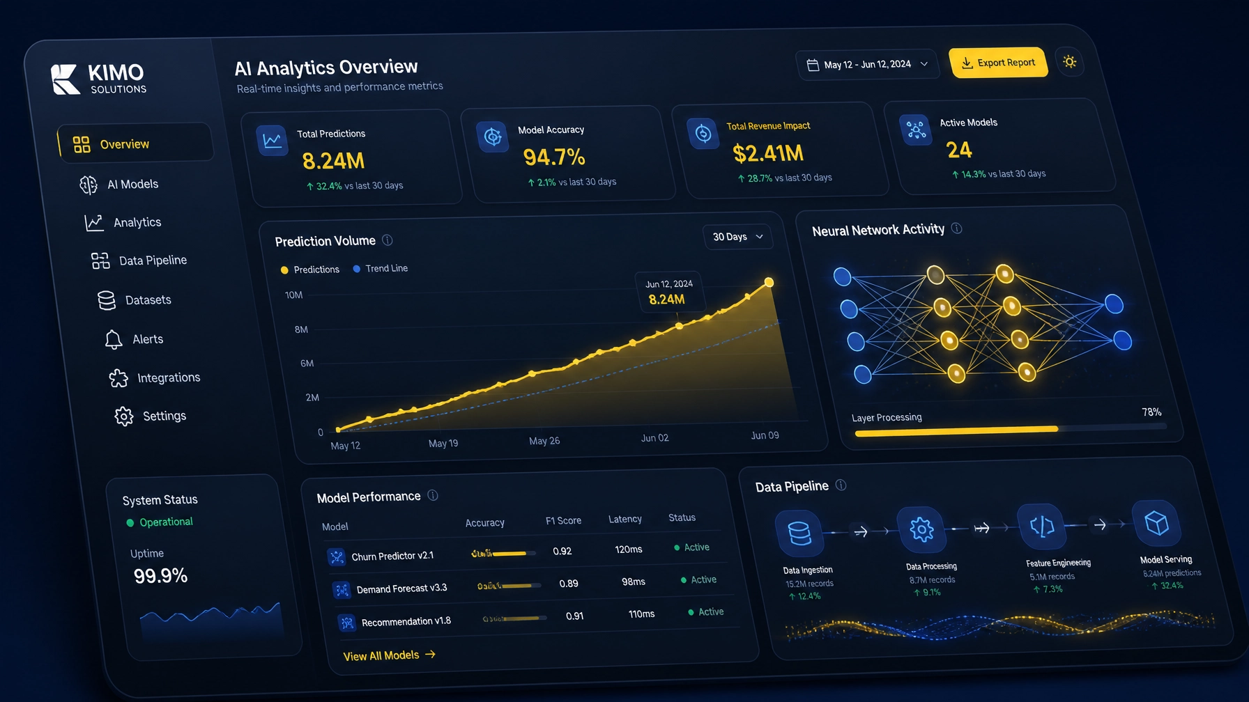Dashboard de analítica avanzada con IA de Kimo Solutions, mostrando crecimiento y métricas clave
